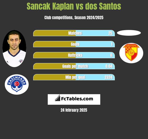 Sancak Kaplan vs dos Santos h2h player stats