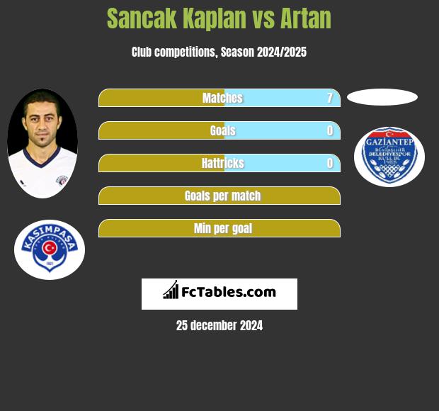 Sancak Kaplan vs Artan h2h player stats