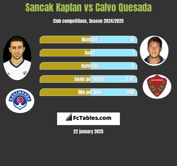 Sancak Kaplan vs Calvo Quesada h2h player stats