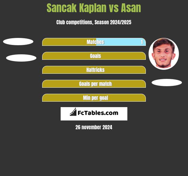 Sancak Kaplan vs Asan h2h player stats