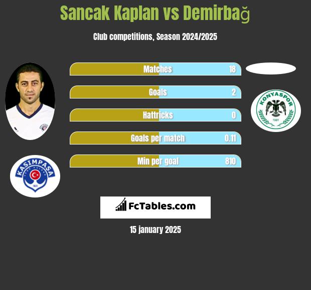 Sancak Kaplan vs Demirbağ h2h player stats