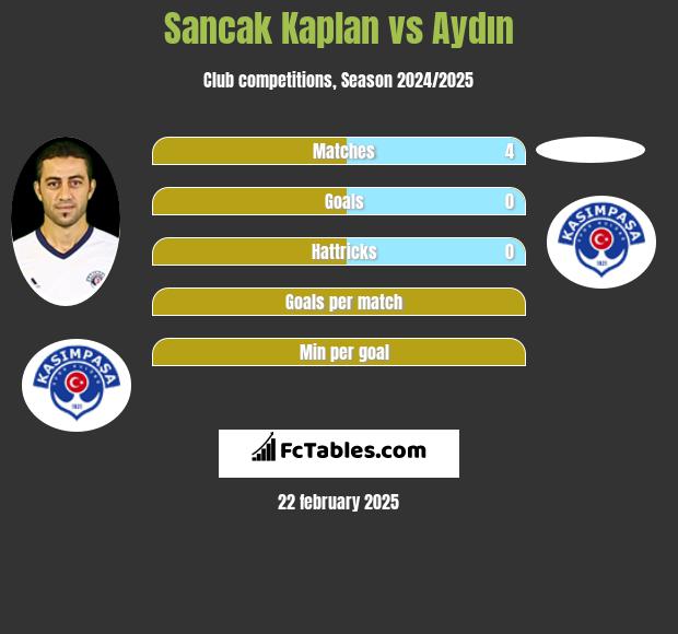 Sancak Kaplan vs Aydın h2h player stats