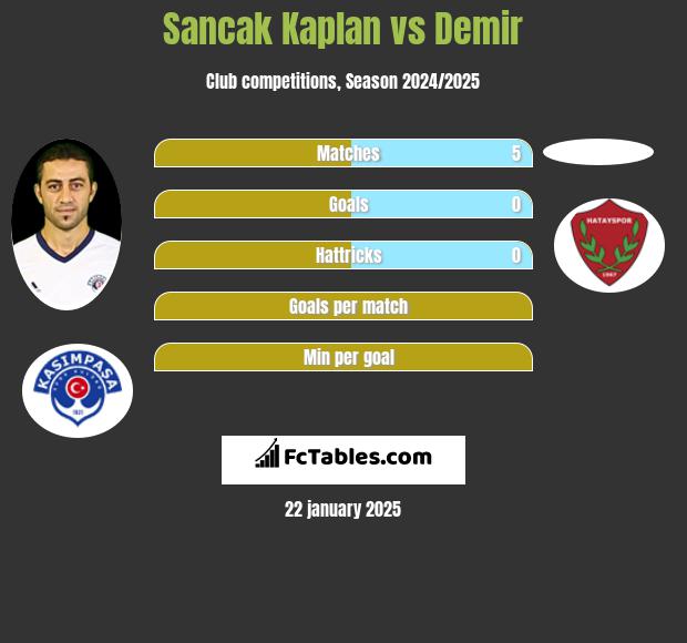 Sancak Kaplan vs Demir h2h player stats