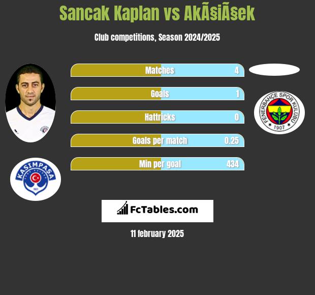 Sancak Kaplan vs AkÃ§iÃ§ek h2h player stats