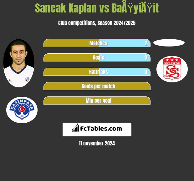 Sancak Kaplan vs BaÅŸyiÄŸit h2h player stats