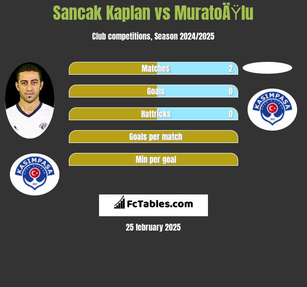 Sancak Kaplan vs MuratoÄŸlu h2h player stats