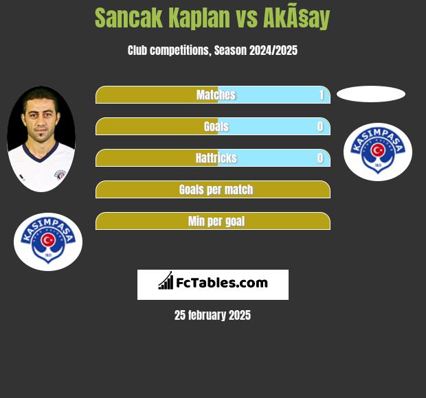 Sancak Kaplan vs AkÃ§ay h2h player stats