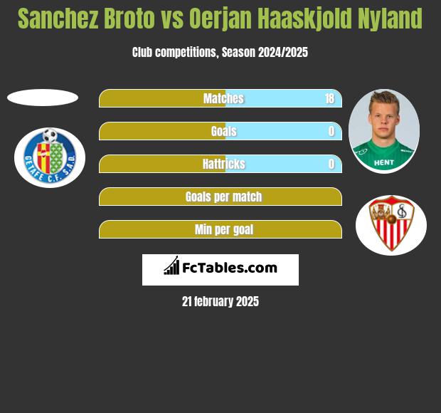 Sanchez Broto vs Oerjan Haaskjold Nyland h2h player stats