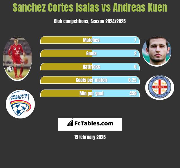 Sanchez Cortes Isaias vs Andreas Kuen h2h player stats