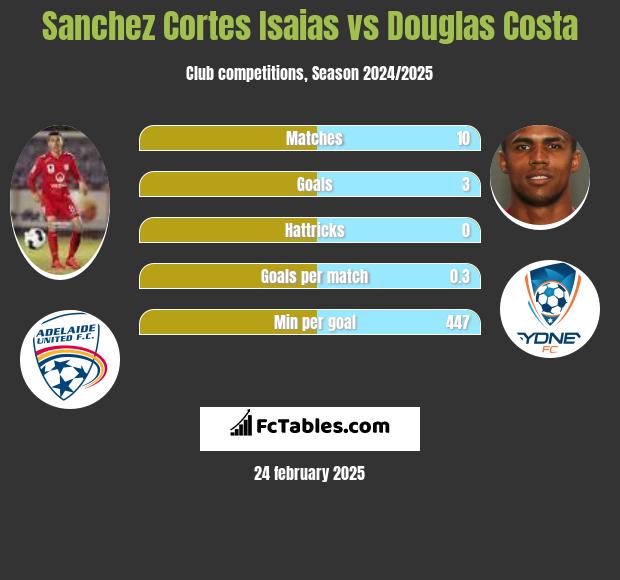 Sanchez Cortes Isaias vs Douglas Costa h2h player stats