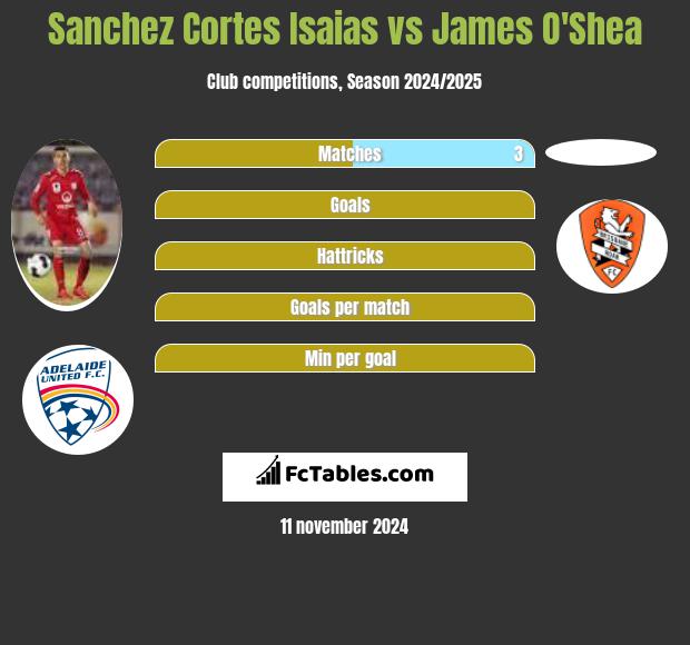 Sanchez Cortes Isaias vs James O'Shea h2h player stats