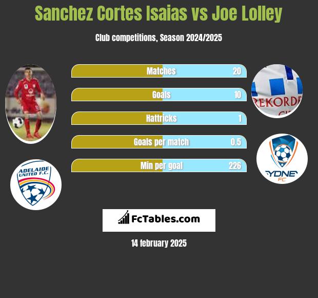 Sanchez Cortes Isaias vs Joe Lolley h2h player stats