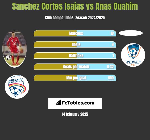 Sanchez Cortes Isaias vs Anas Ouahim h2h player stats