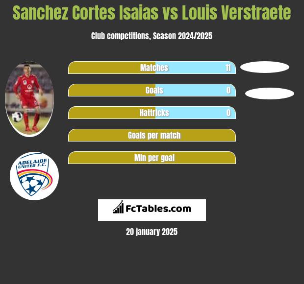 Sanchez Cortes Isaias vs Louis Verstraete h2h player stats