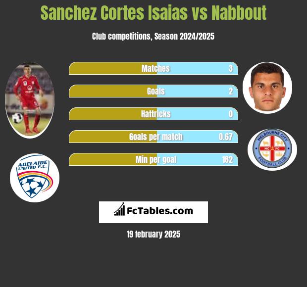 Sanchez Cortes Isaias vs Nabbout h2h player stats