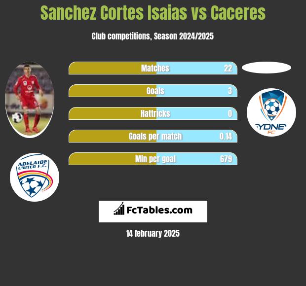 Sanchez Cortes Isaias vs Caceres h2h player stats