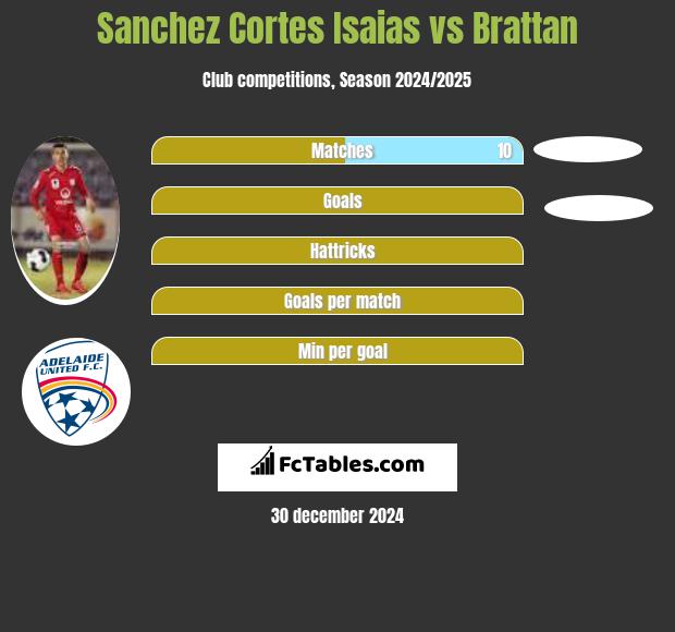 Sanchez Cortes Isaias vs Brattan h2h player stats