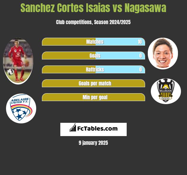 Sanchez Cortes Isaias vs Nagasawa h2h player stats