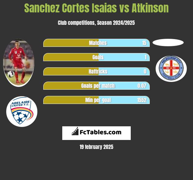 Sanchez Cortes Isaias vs Atkinson h2h player stats