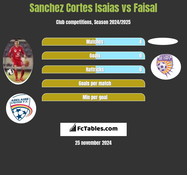 Sanchez Cortes Isaias vs Faisal h2h player stats