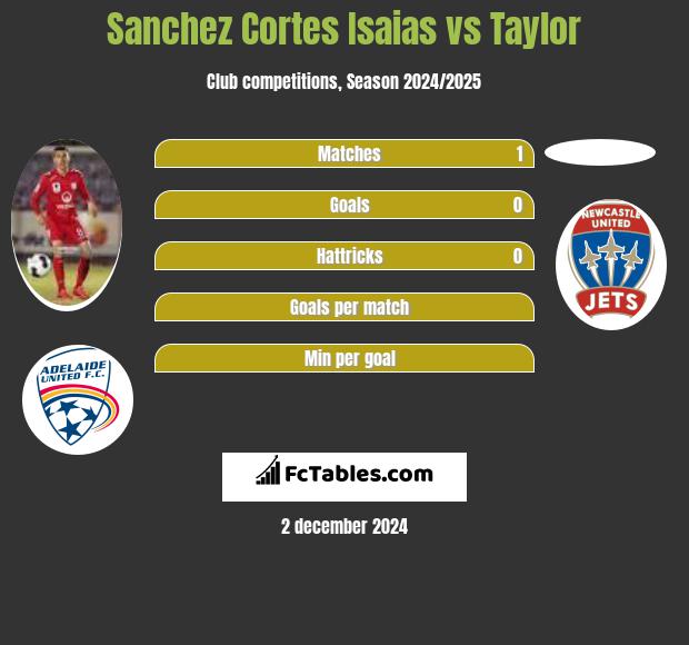 Sanchez Cortes Isaias vs Taylor h2h player stats