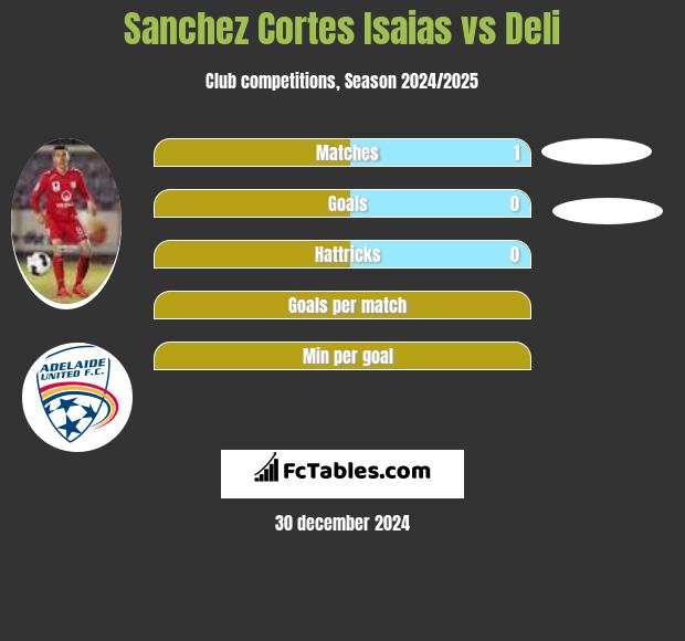 Sanchez Cortes Isaias vs Deli h2h player stats