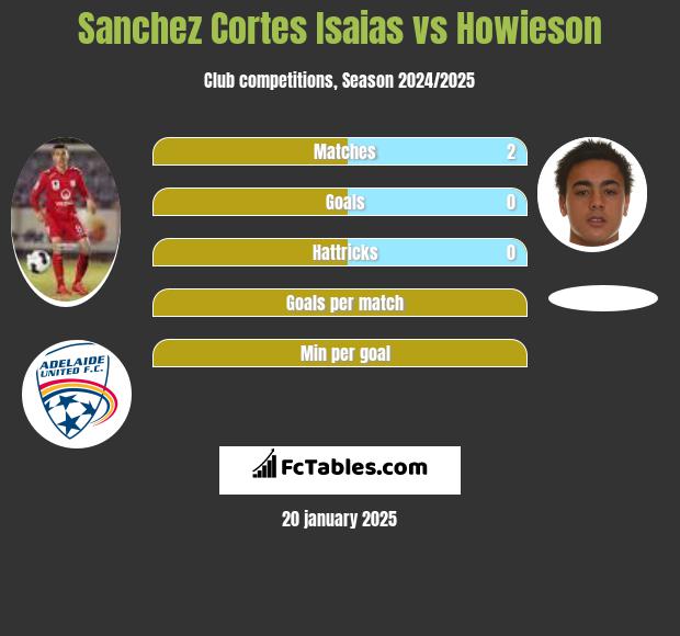 Sanchez Cortes Isaias vs Howieson h2h player stats