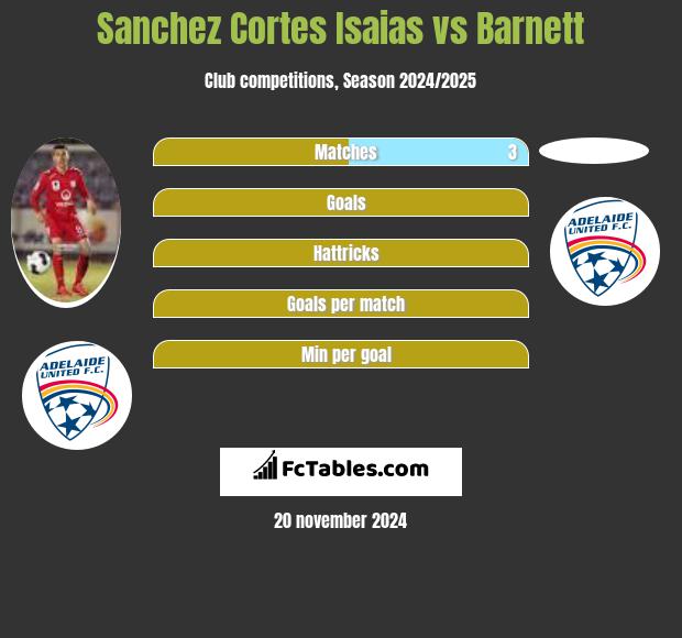 Sanchez Cortes Isaias vs Barnett h2h player stats