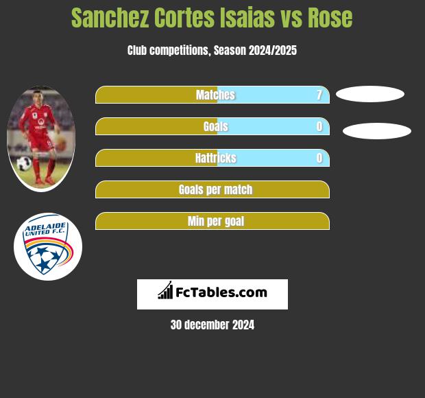 Sanchez Cortes Isaias vs Rose h2h player stats