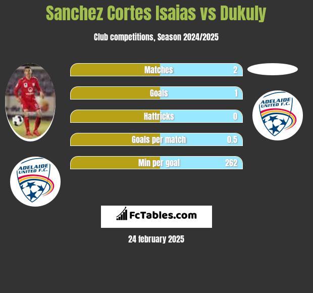 Sanchez Cortes Isaias vs Dukuly h2h player stats