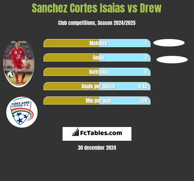 Sanchez Cortes Isaias vs Drew h2h player stats