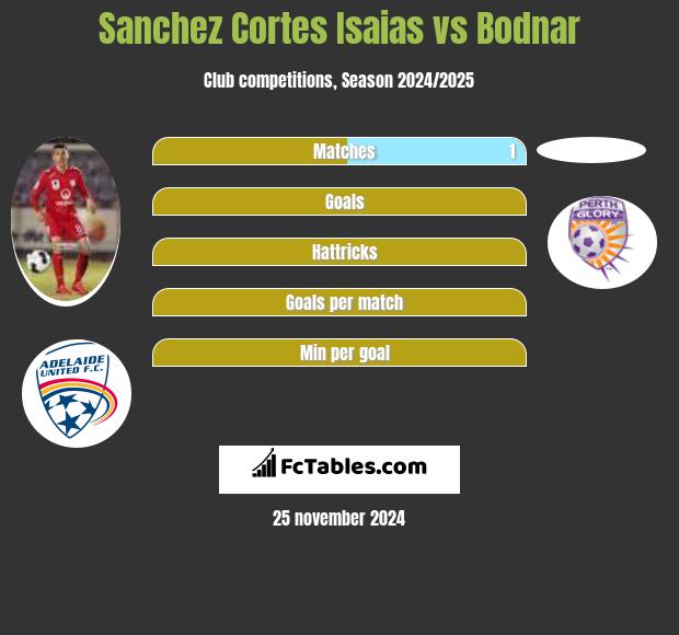 Sanchez Cortes Isaias vs Bodnar h2h player stats