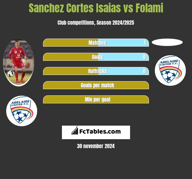 Sanchez Cortes Isaias vs Folami h2h player stats