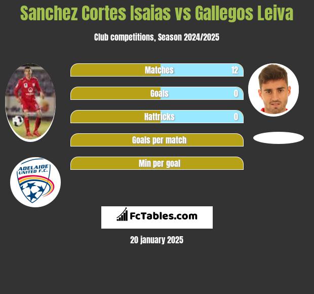 Sanchez Cortes Isaias vs Gallegos Leiva h2h player stats