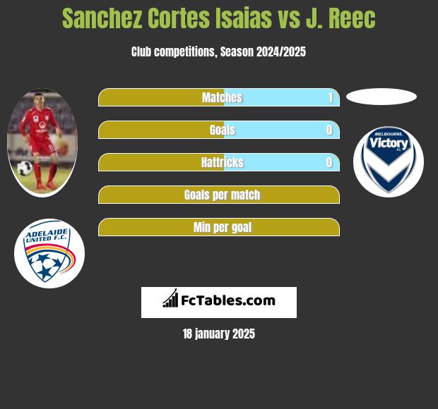 Sanchez Cortes Isaias vs J. Reec h2h player stats