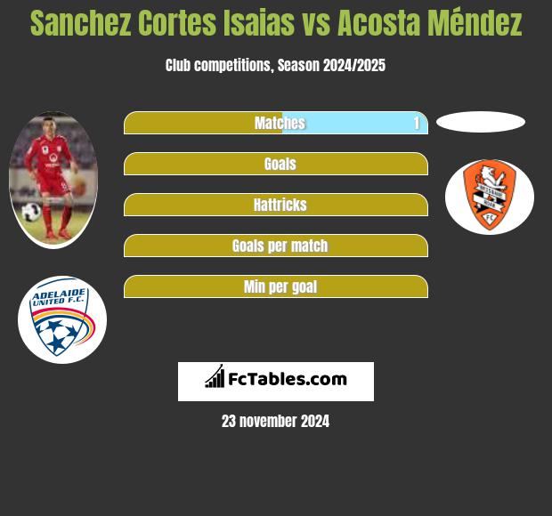 Sanchez Cortes Isaias vs Acosta Méndez h2h player stats