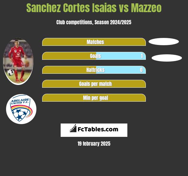 Sanchez Cortes Isaias vs Mazzeo h2h player stats