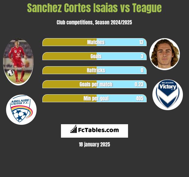 Sanchez Cortes Isaias vs Teague h2h player stats