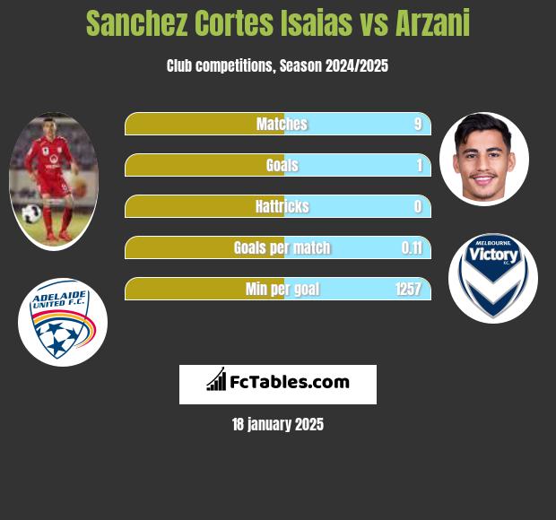 Sanchez Cortes Isaias vs Arzani h2h player stats