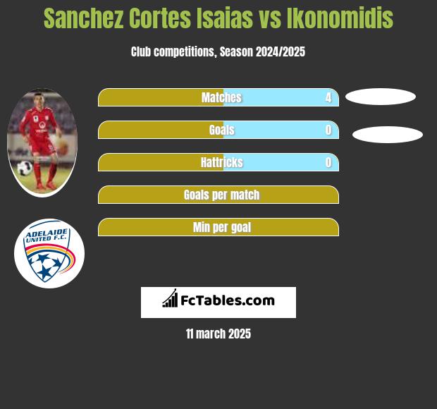 Sanchez Cortes Isaias vs Ikonomidis h2h player stats