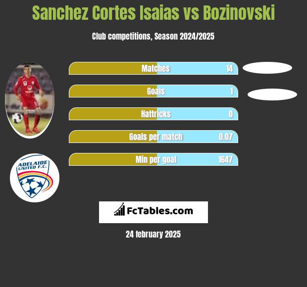 Sanchez Cortes Isaias vs Bozinovski h2h player stats