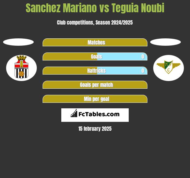 Sanchez Mariano vs Teguia Noubi h2h player stats