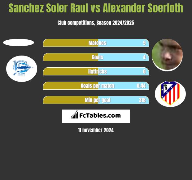 Sanchez Soler Raul vs Alexander Soerloth h2h player stats