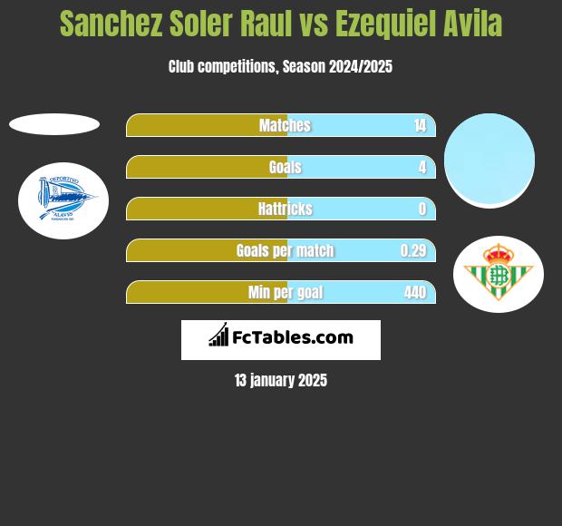 Sanchez Soler Raul vs Ezequiel Avila h2h player stats