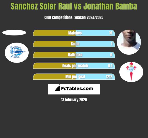 Sanchez Soler Raul vs Jonathan Bamba h2h player stats