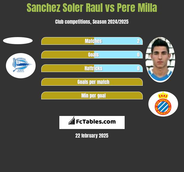 Sanchez Soler Raul vs Pere Milla h2h player stats