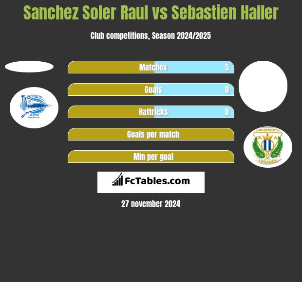 Sanchez Soler Raul vs Sebastien Haller h2h player stats