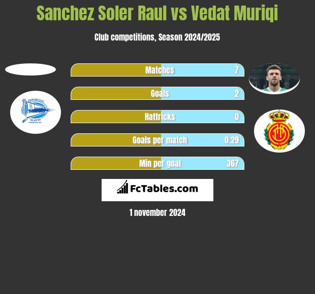 Sanchez Soler Raul vs Vedat Muriqi h2h player stats