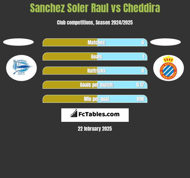 Sanchez Soler Raul vs Cheddira h2h player stats