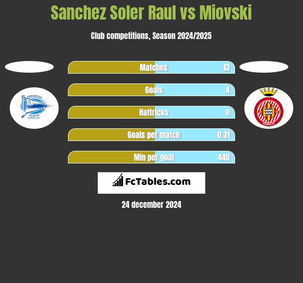 Sanchez Soler Raul vs Miovski h2h player stats